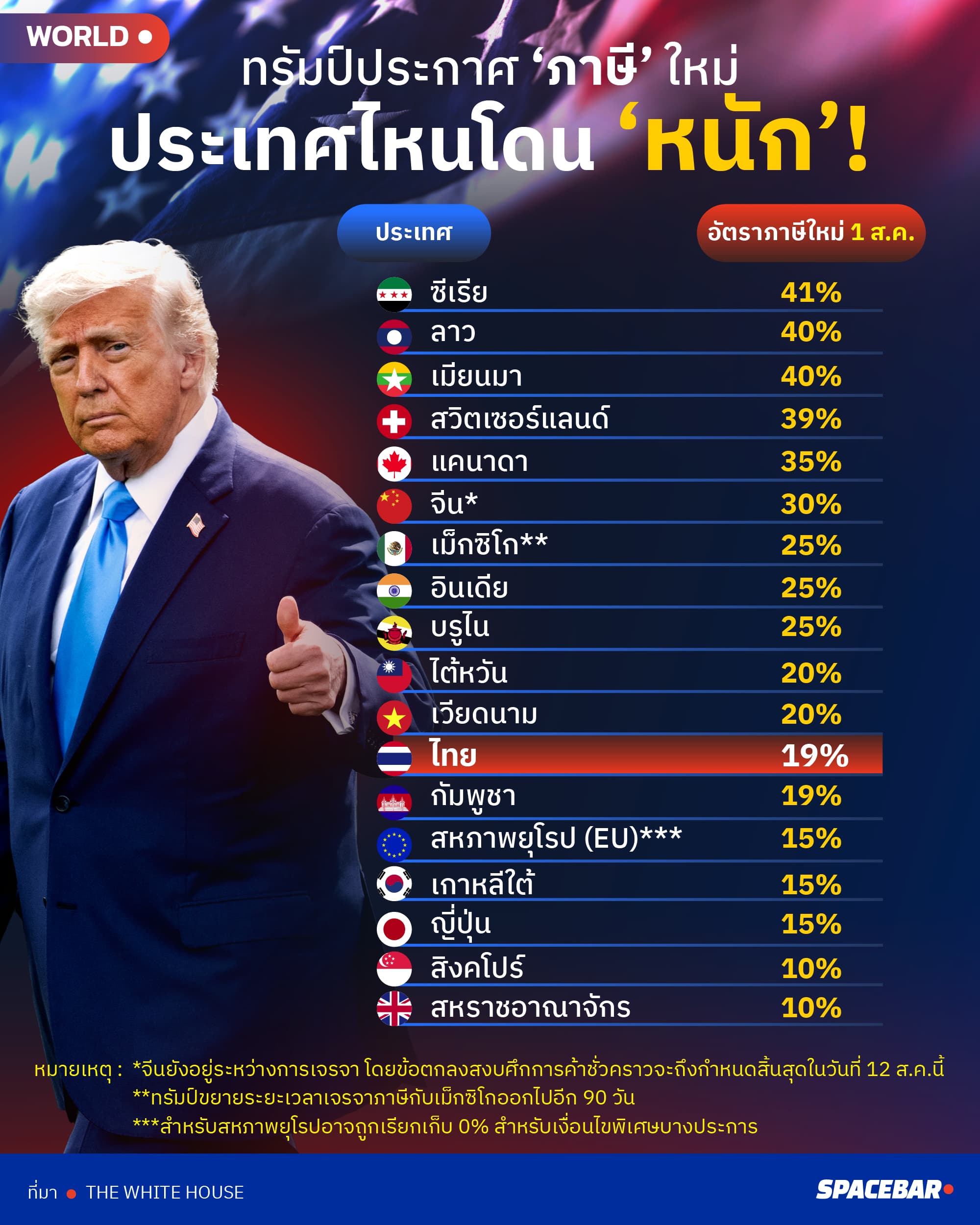 อินโฟกราฟฟิกโดย : สันติ อมรสถิตย์