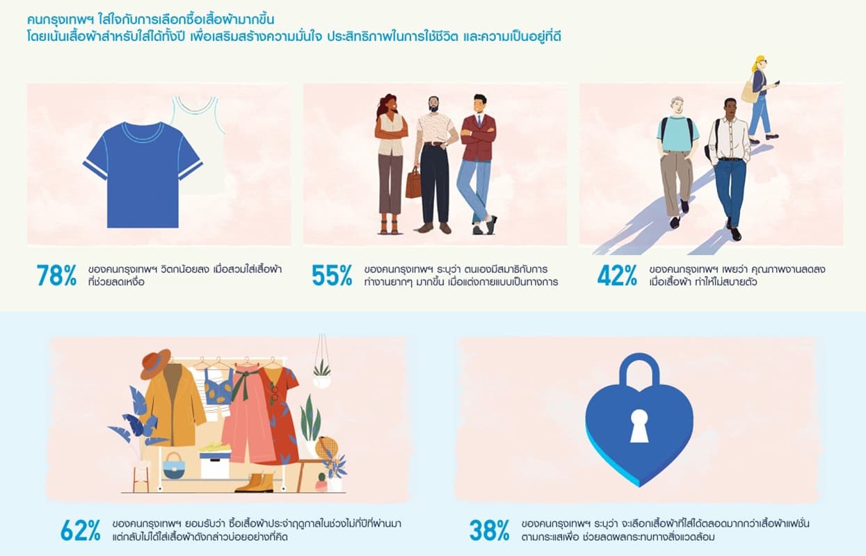 ผลสำรวจจาก UNIQLO ชี้ความร้อนและสภาพแวดล้อมที่คาดเดาไม่ได้ ส่งผลต่ออารมณ์และประสิทธิภาพการทำงานของคนกรุงเทพฯ