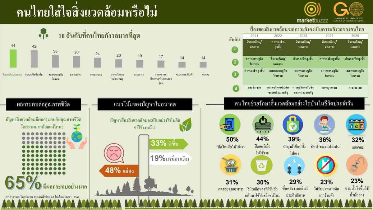 ผลสำรวจปี 68 ชี้คนไทยห่วงสิ่งแวดล้อมแต่ไม่พร้อมเปลี่ยนพฤติกรรม