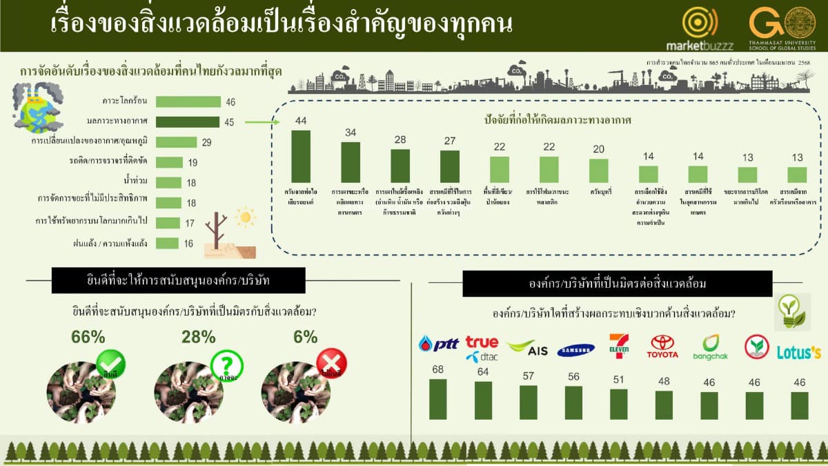 ผลสำรวจปี 68 ชี้คนไทยห่วงสิ่งแวดล้อมแต่ไม่พร้อมเปลี่ยนพฤติกรรม