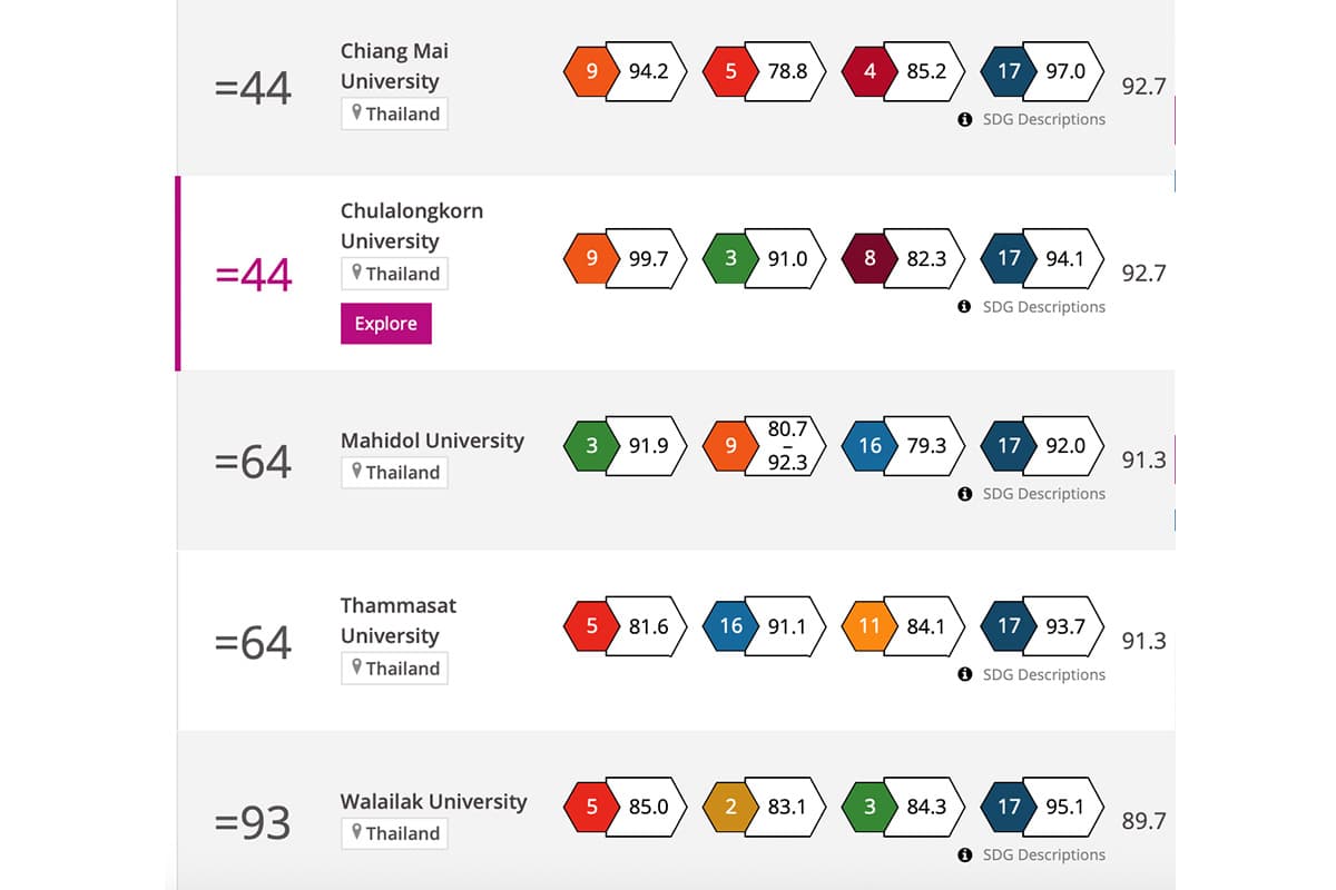 5 มหาวิทยาลัยไทยติดอันดับ พร้อมจุดเด่นด้าน SDG3