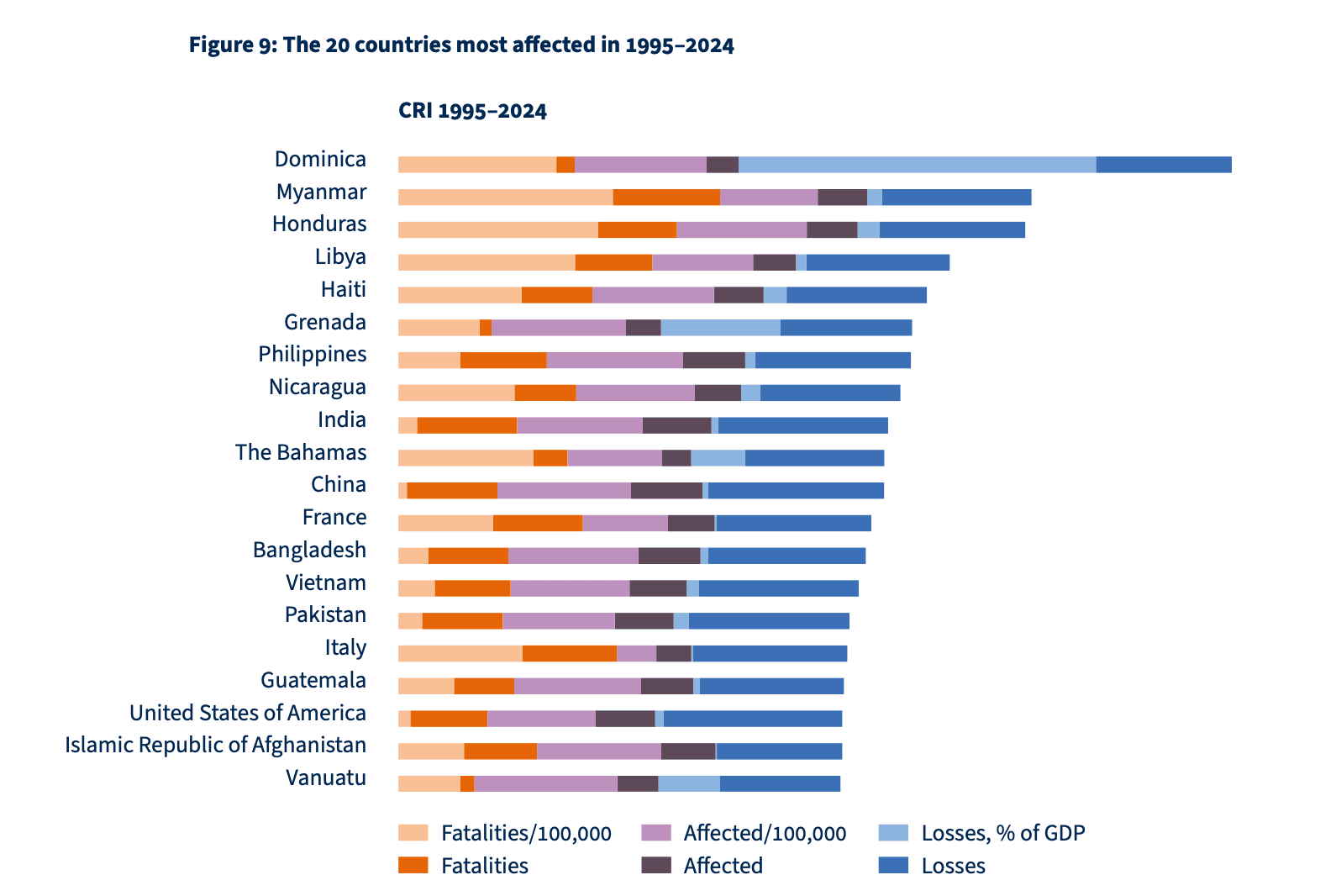 Climate Risk Index 2026