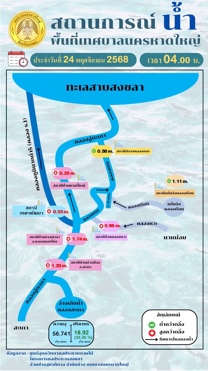 สถานการณ์น้ำประจำวันที่ 24 พฤศจิกายน 2568 ณ เวลา 04.00 น