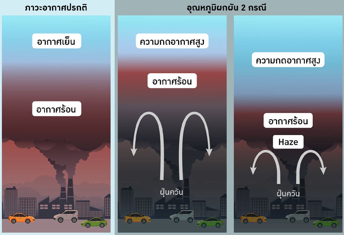 ปรากฏการณ์อุณหภูมิผกผัน (Temperature Inversion)