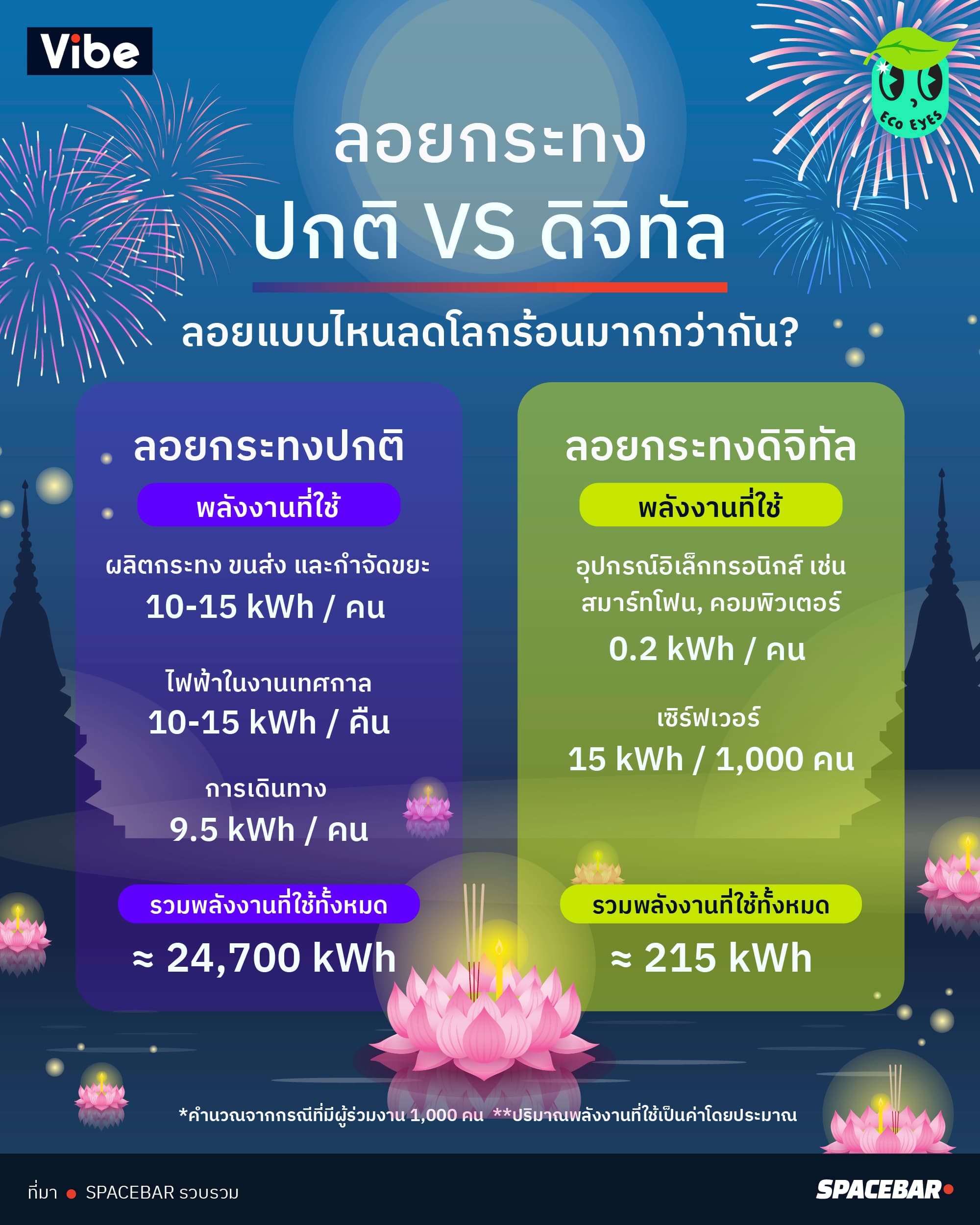 info_loy_krathong_digital_vs_traditional_save_energy_53f53b8ebb.jpg