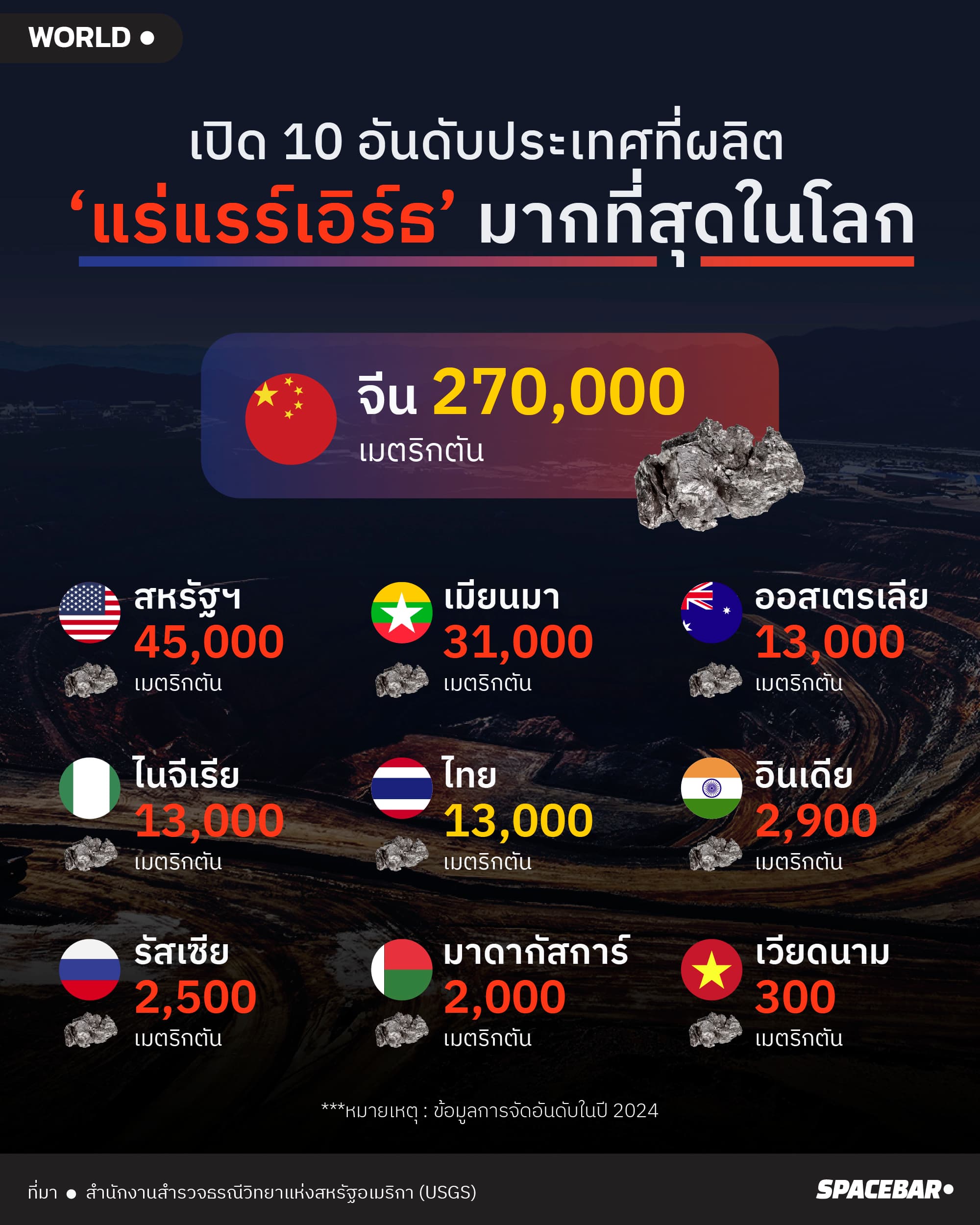 อินโฟกราฟฟิกโดย : อรนรร จิรชลมารค