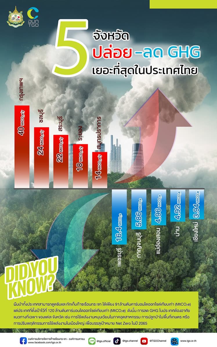 ภาพ : องค์การบริหารจัดการก๊าซเรือนกระจก - องค์การมหาชน