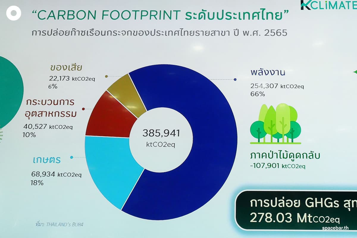 ประเทศไทยปล่อยก๊าซเรือนกระจกประมาณ 278.03 ล้านตันต่อปี